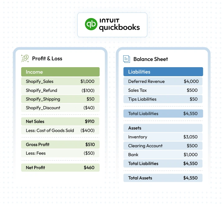 QuickBooks profit and loss and balance sheet breakdown showing income, liabilities, and assets for Shopify accounting accuracy