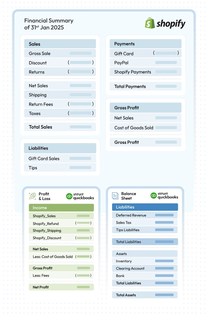 Visual showing Shopify sales and payment summary seamlessly mapped to QuickBooks profit and loss and balance sheet accounts