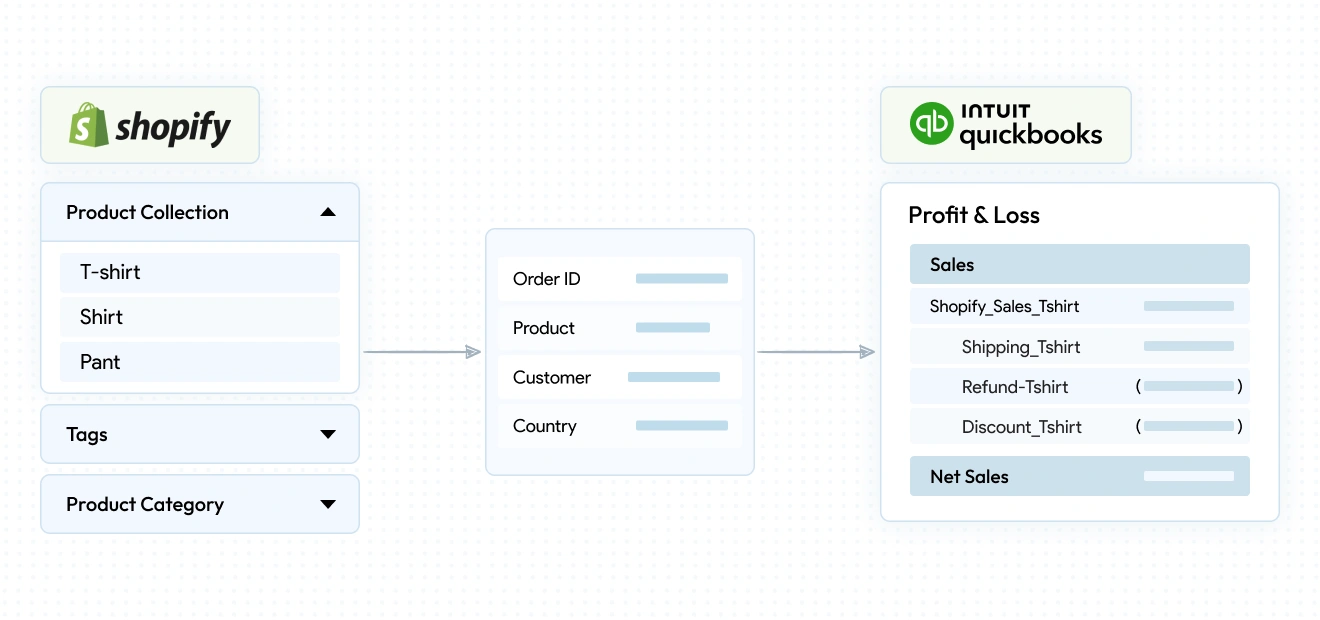 Shopify product collections like T-shirt and Shirt mapped to QuickBooks profit and loss accounts for sales, refunds, and net revenue