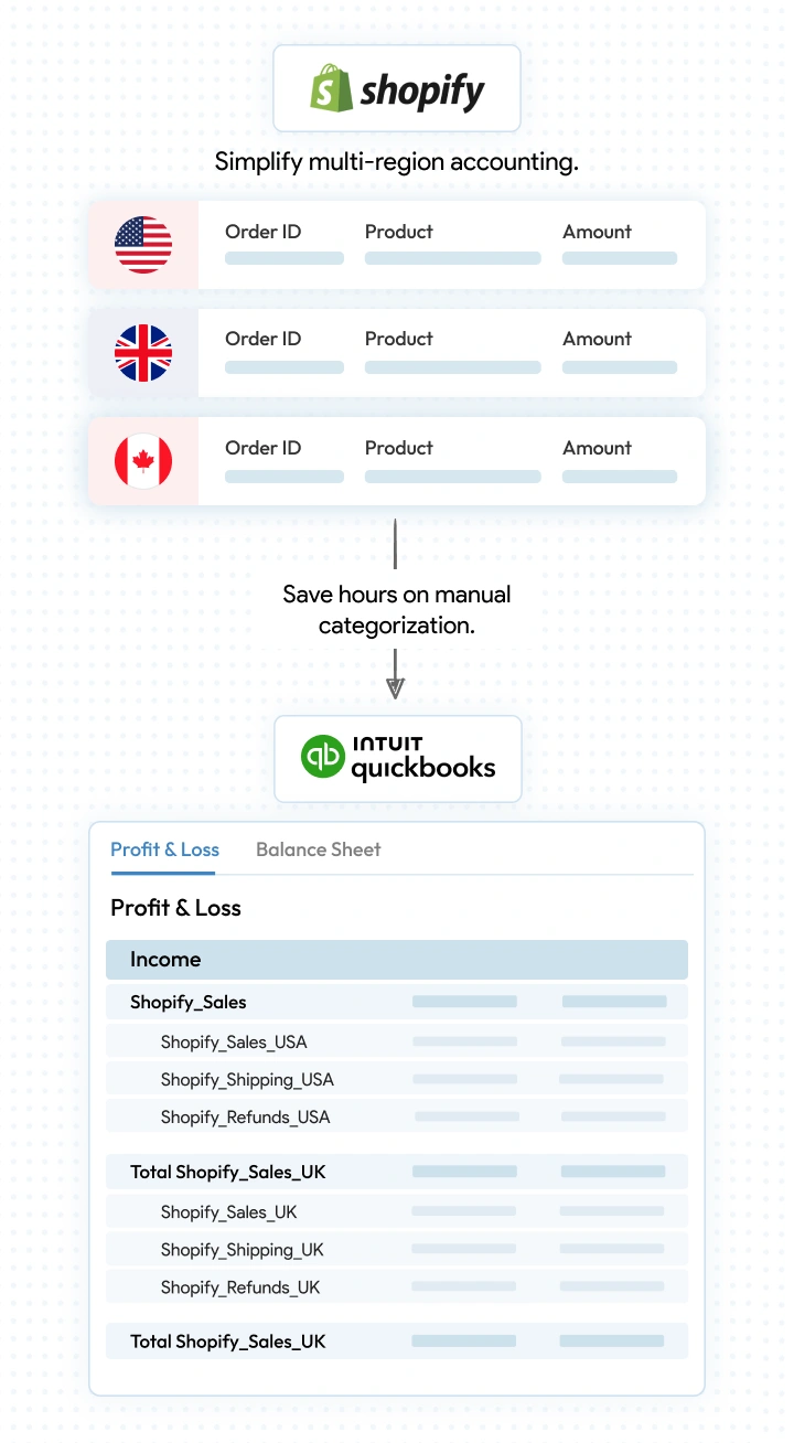 Shopify to QuickBooks automated categorization of sales, refunds, shipping, and discounts by country and state