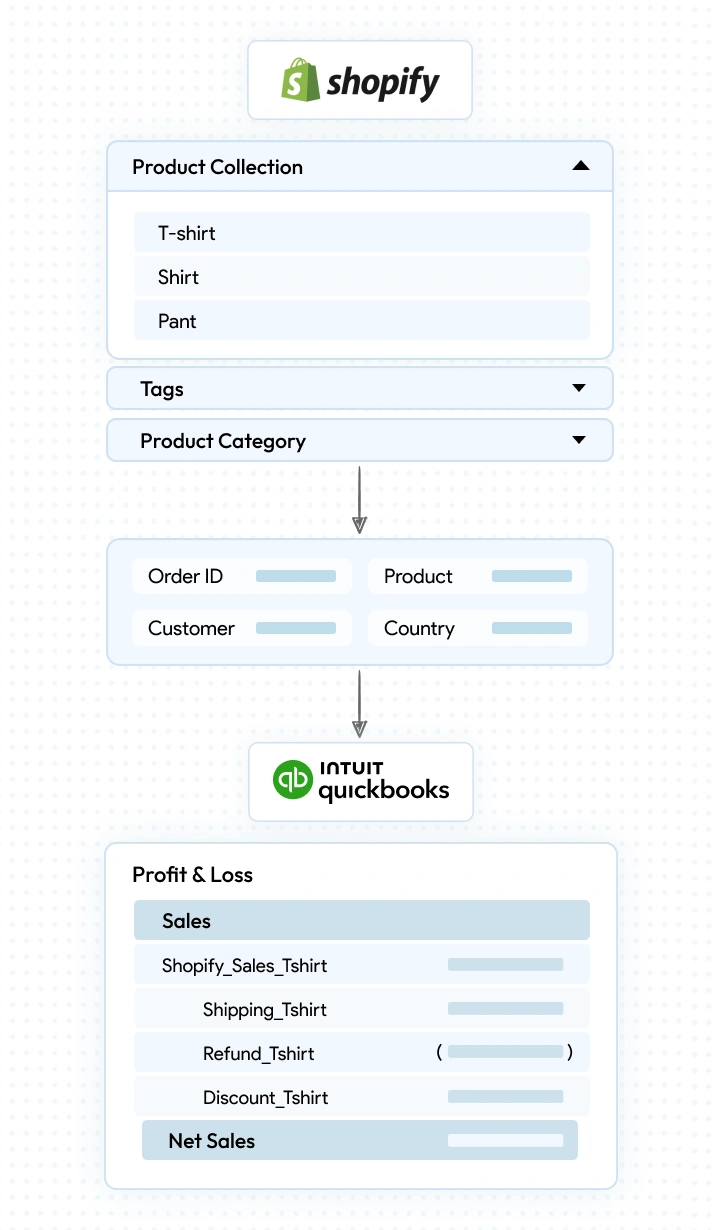 Shopify product collections like T-shirt and Shirt mapped to QuickBooks profit and loss accounts for sales, refunds, and net revenue