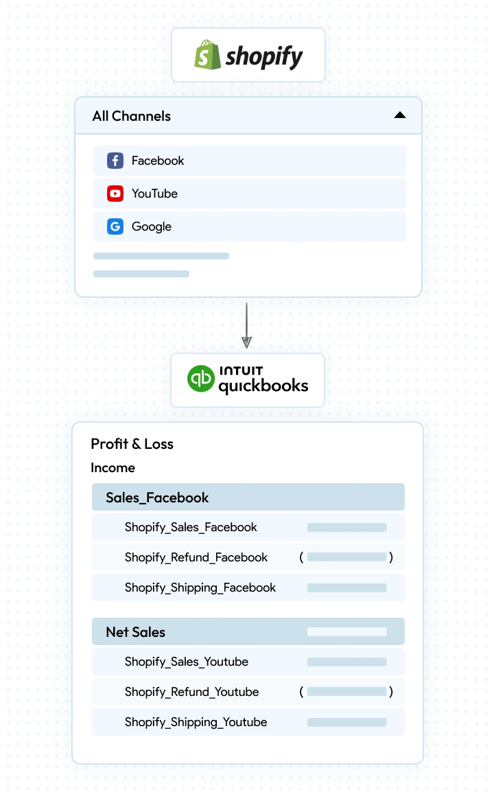 Shopify sales data from Facebook and YouTube channels automatically categorized in QuickBooks profit and loss for accurate revenue tracking