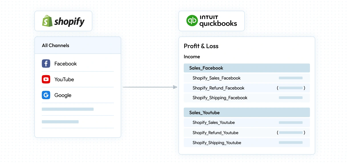 Shopify sales data from Facebook and YouTube channels automatically categorized in QuickBooks profit and loss for accurate revenue tracking