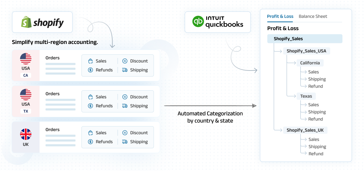 Shopify to QuickBooks automated categorization of sales, refunds, shipping, and discounts by country and state
