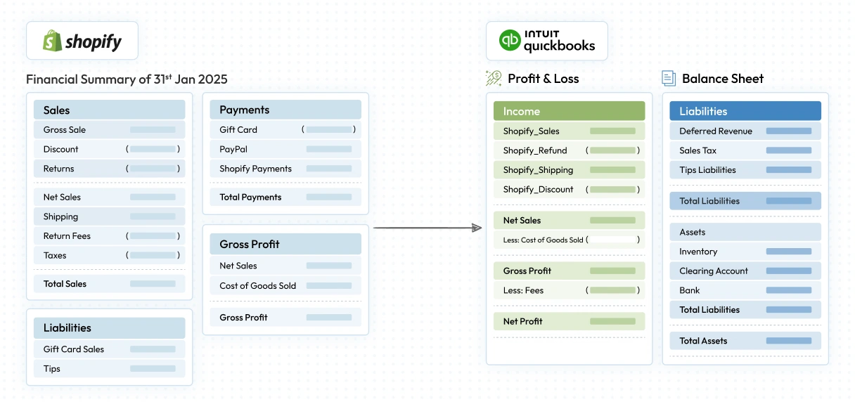 Visual showing Shopify sales and payment summary seamlessly mapped to QuickBooks profit and loss and balance sheet accounts