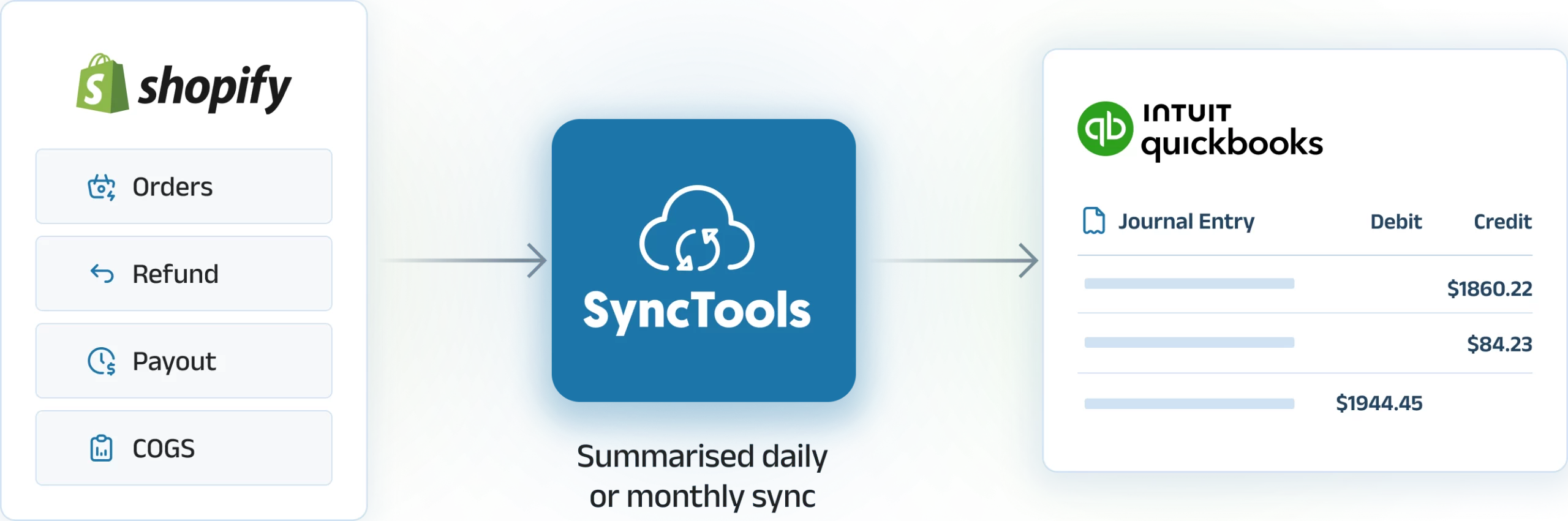 SyncTools integration syncing Shopify orders refunds payouts COGS with QuickBooks journal entries summarized daily or monthly