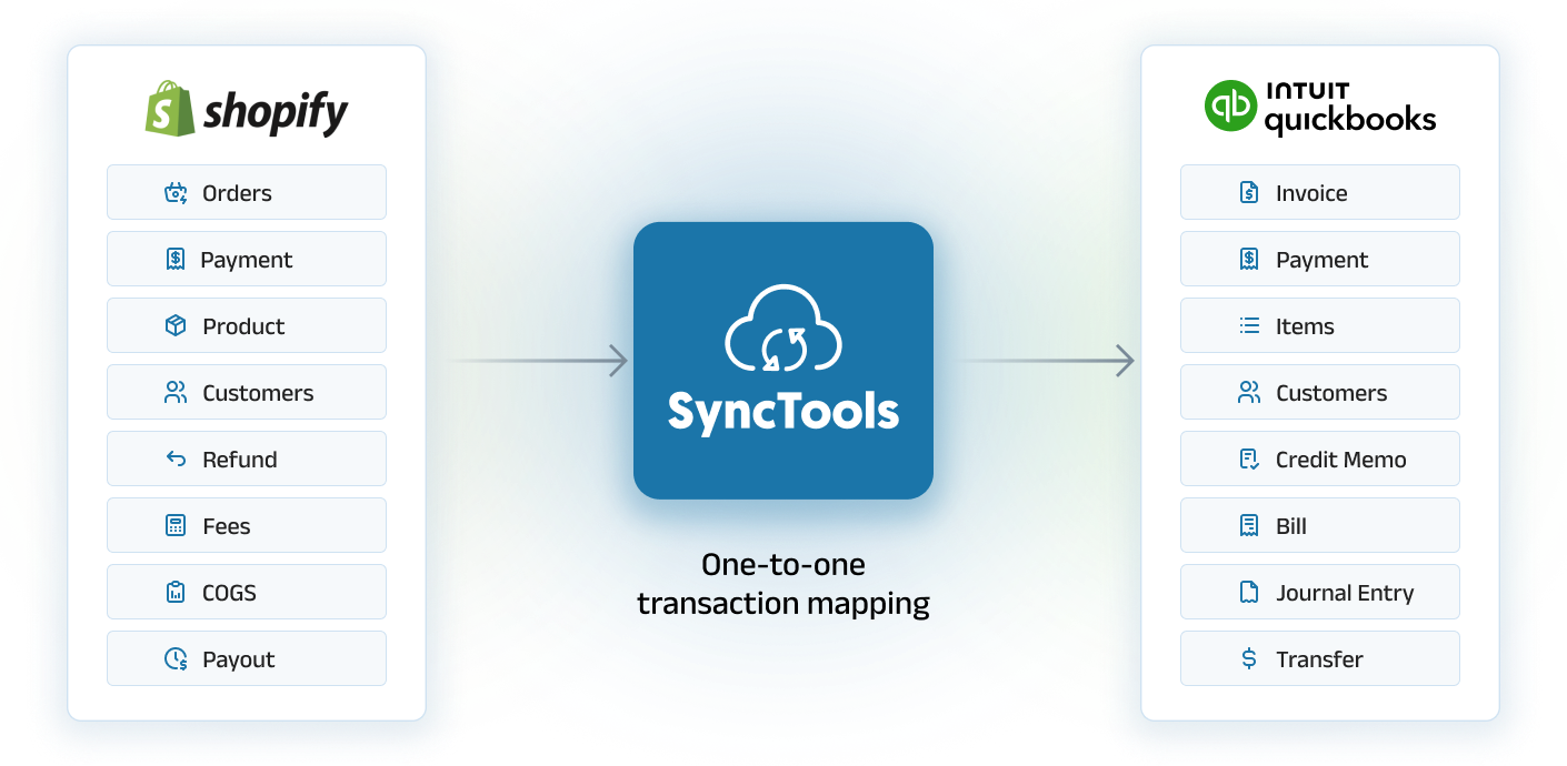SyncTools one-to-one transaction mapping between Shopify orders, payments, refunds, fees and QuickBooks invoices