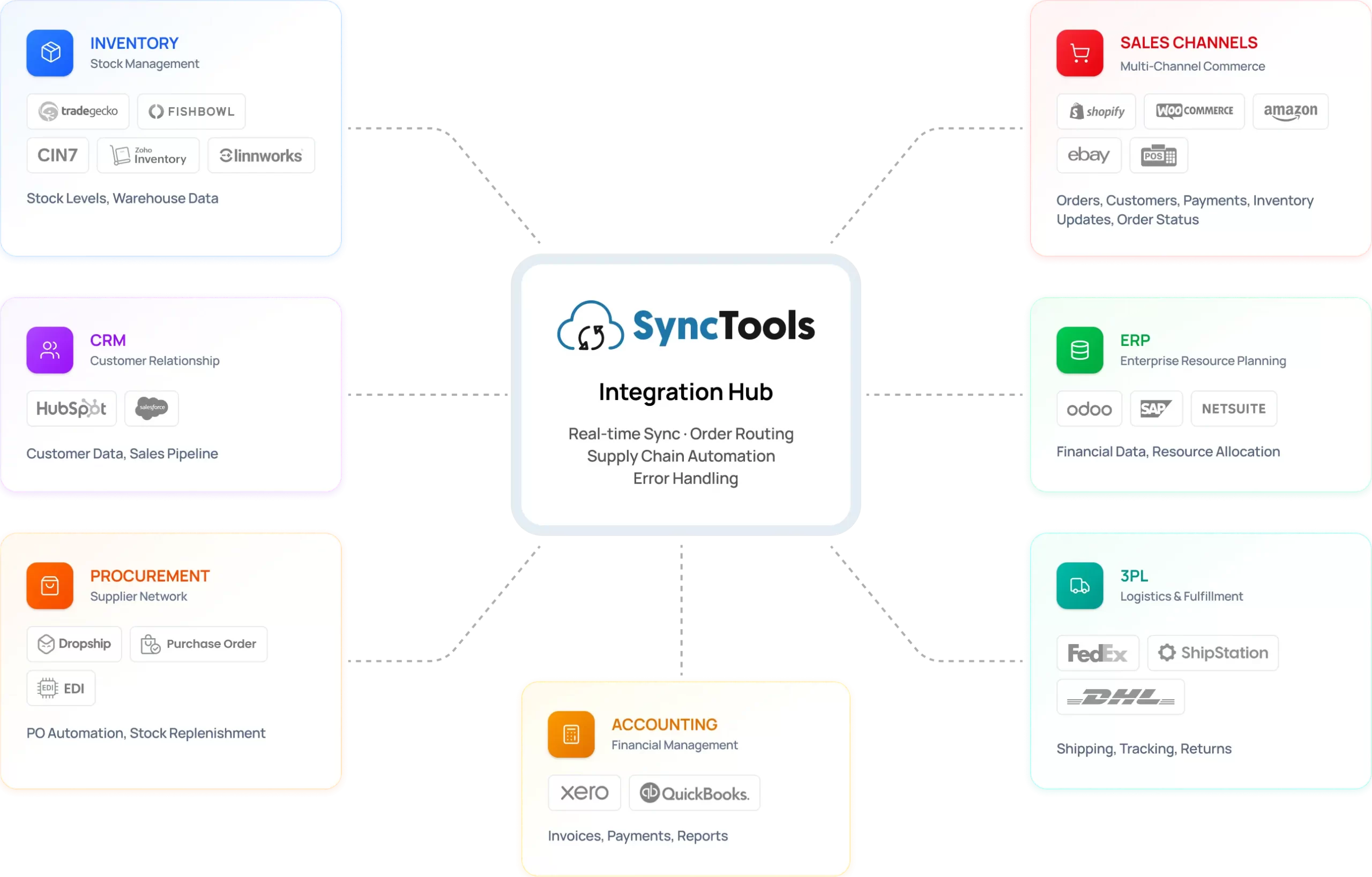 Ecommerce integration ecosystem showing SyncTools hub connecting ERP, CRM, inventory, accounting, sales channels, and logistics
